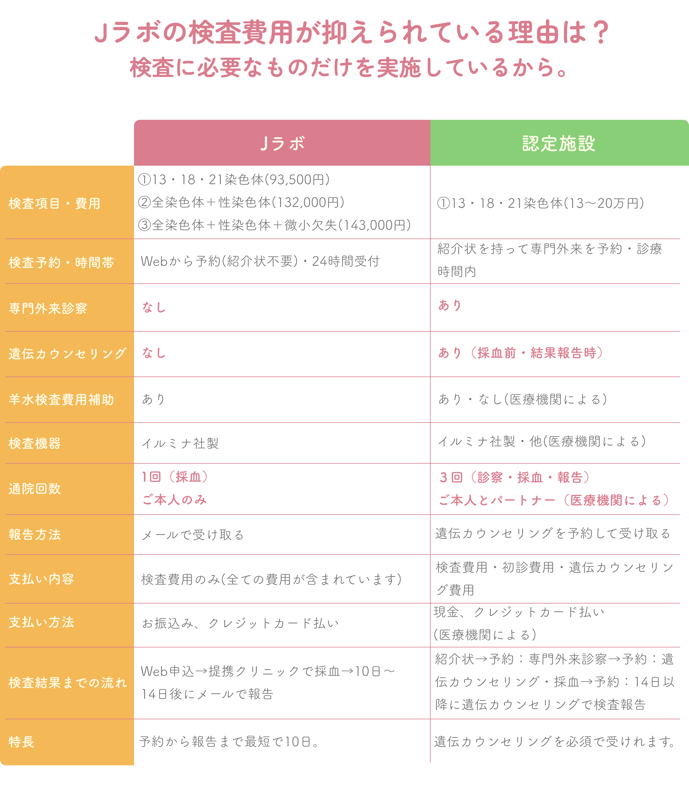 検査費用が抑えられている理由を認定施設と比較
